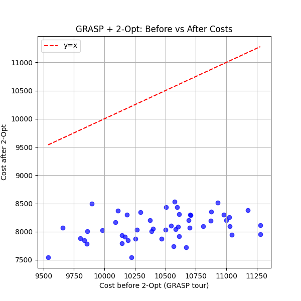 Cost comparison before and after 2-opt