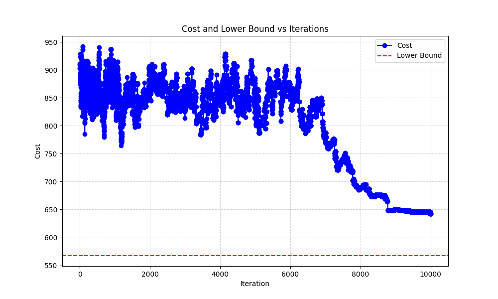 Assignment cost and lower bound over iterations