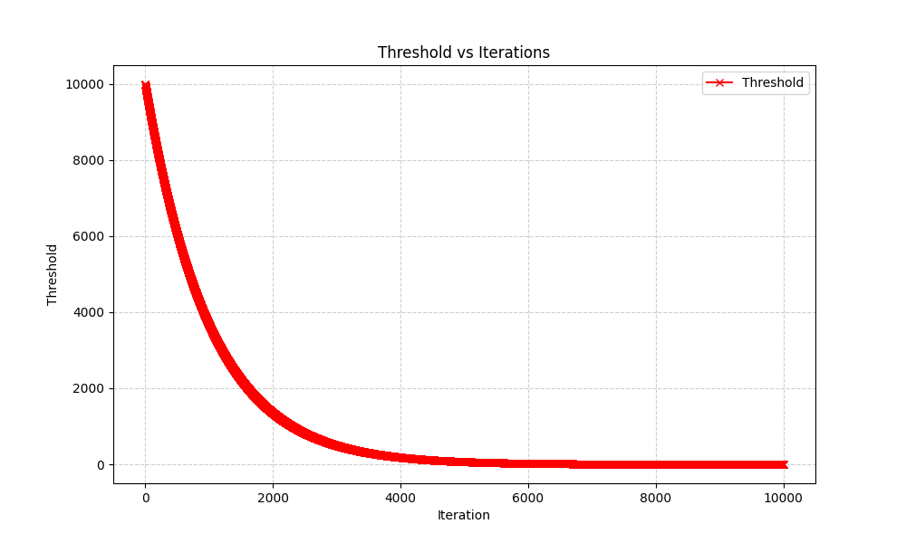 Threshold decay over iterations