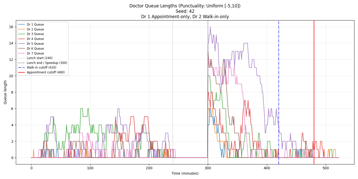 Doctor queue length across simulated time