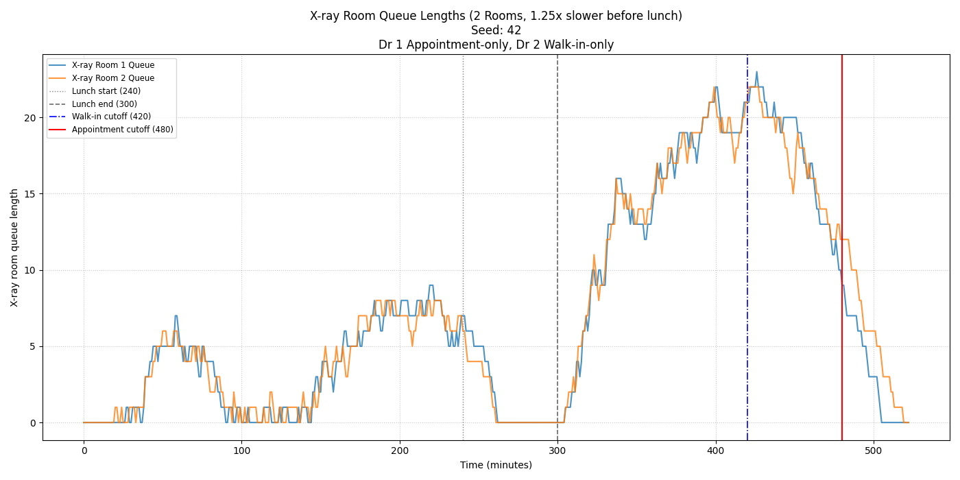 X-ray queue length across simulated time