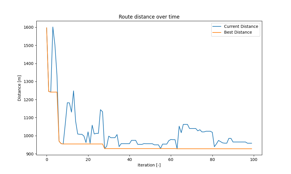 Current and best route distance over ALNS iterations
