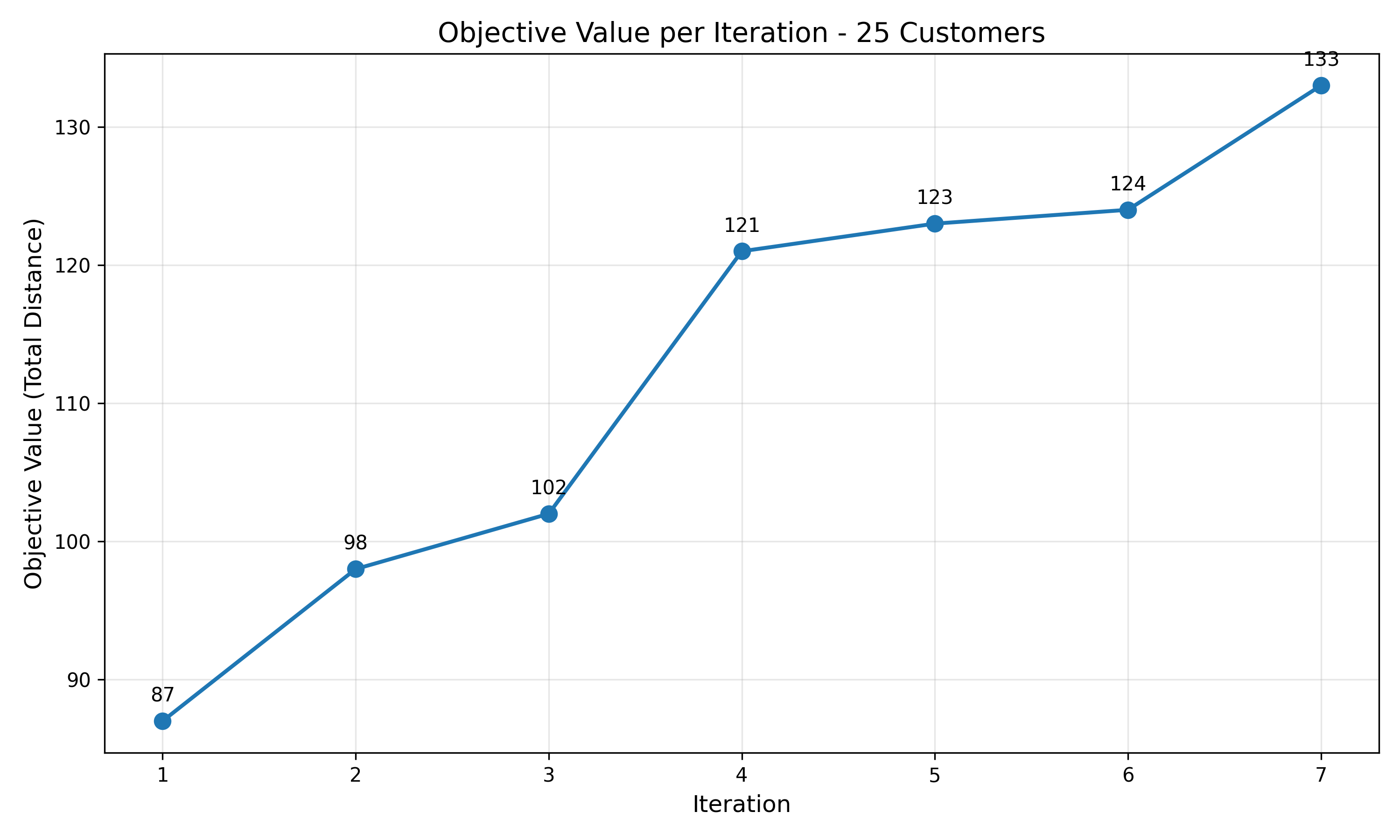 Objective value by lazy-cut iteration