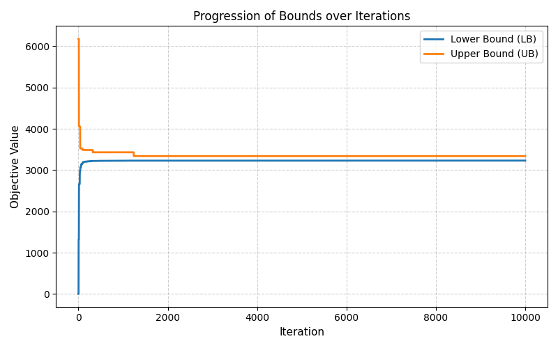 Lower and upper bounds converging across iterations